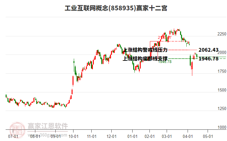 858935工業(yè)互聯(lián)網(wǎng)贏家十二宮工具 858935工業(yè)互聯(lián)網(wǎng)贏家十二宮工具
