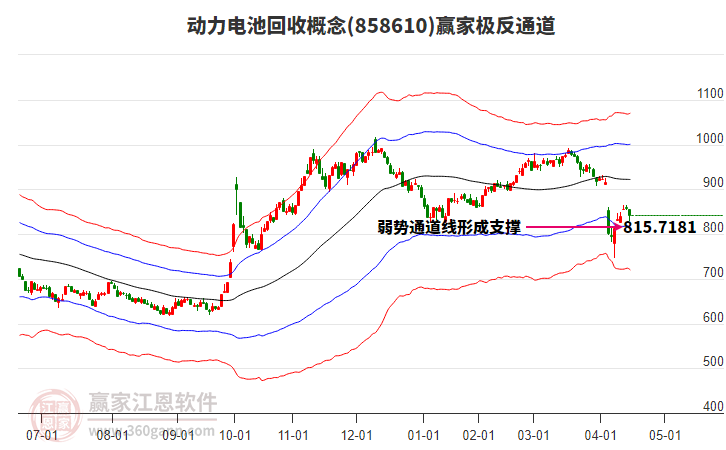 858610動(dòng)力電池回收贏家極反通道工具