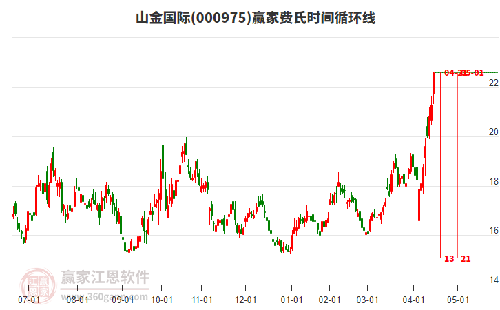 000975山金國(guó)際費(fèi)氏時(shí)間循環(huán)線工具