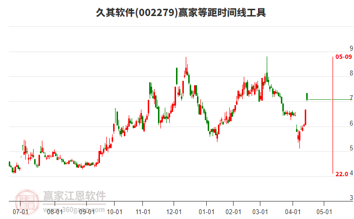 002279久其軟件等距時(shí)間周期線工具 002279久其軟件等距時(shí)間周期線工具