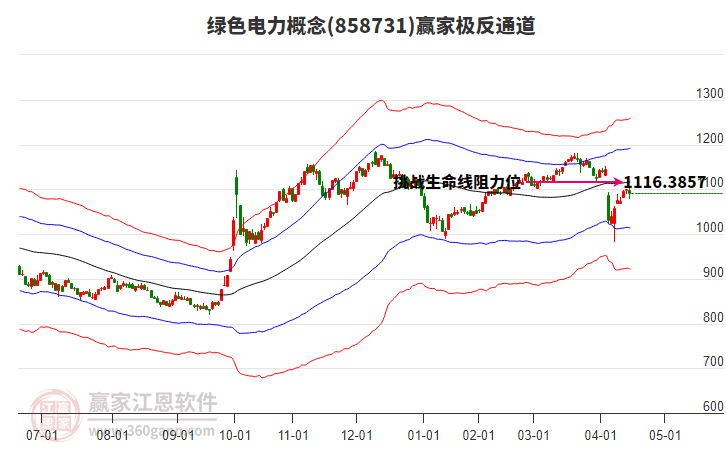 858731綠色電力贏家極反通道工具