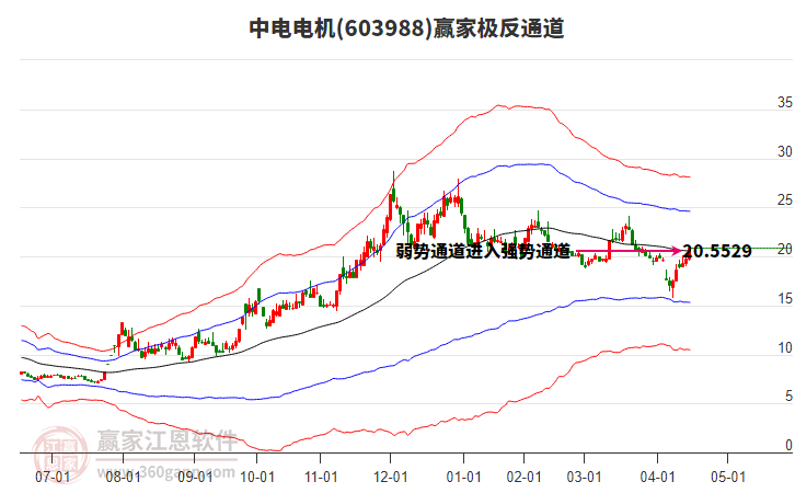 603988中電電機(jī)贏家極反通道工具