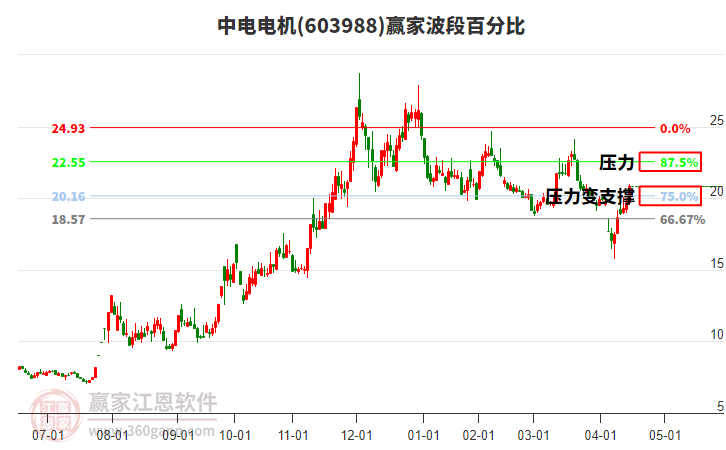 603988中電電機(jī)波段百分比工具