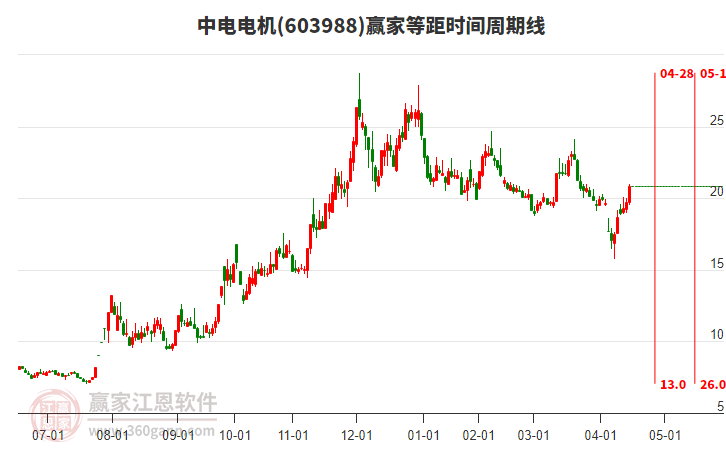 603988中電電機(jī)等距時(shí)間周期線工具