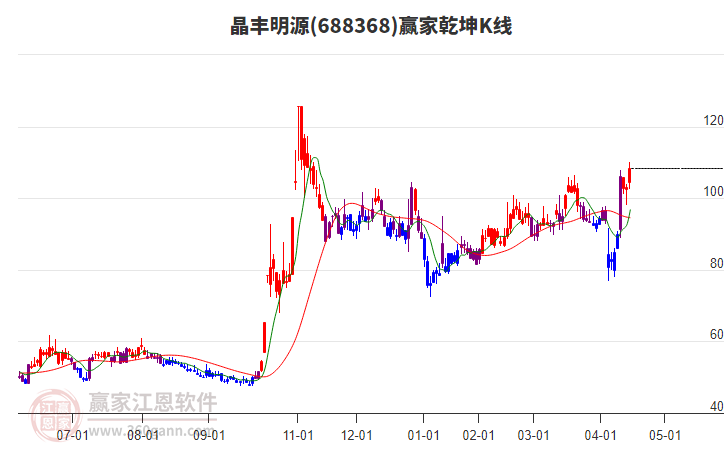 688368晶豐明源贏家乾坤K線工具