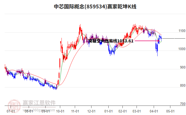 859534中芯國際贏家乾坤K線工具