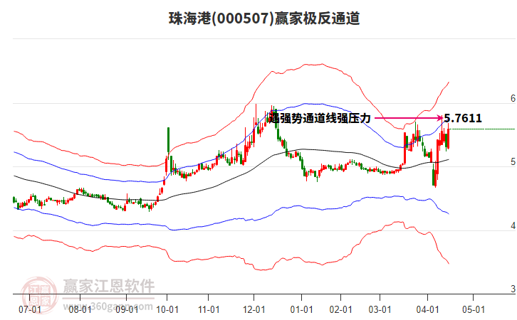 000507珠海港贏家極反通道工具