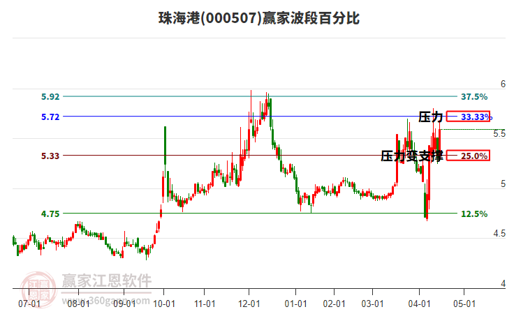 000507珠海港波段百分比工具