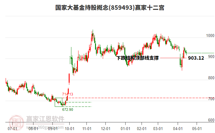 859493國(guó)家大基金持股贏家十二宮工具