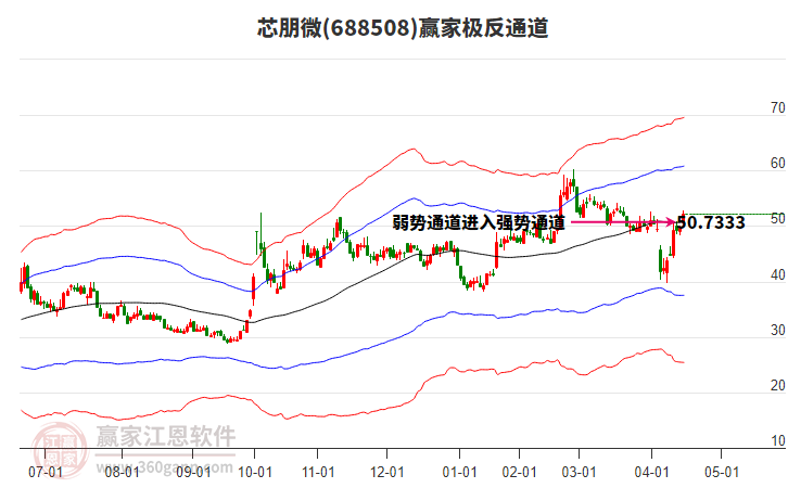688508芯朋微贏家極反通道工具
