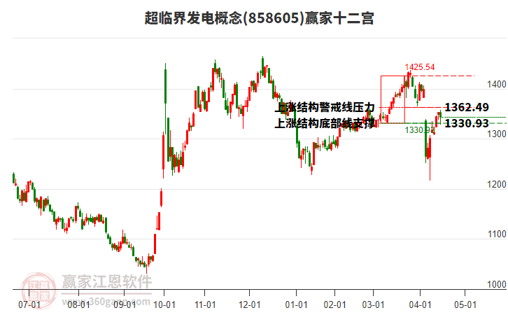 858605超臨界發(fā)電贏家十二宮工具