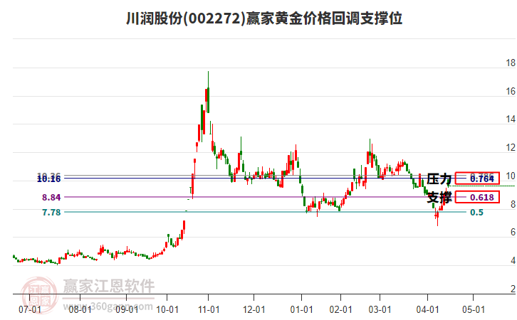 002272川潤股份黃金價格回調(diào)支撐位工具