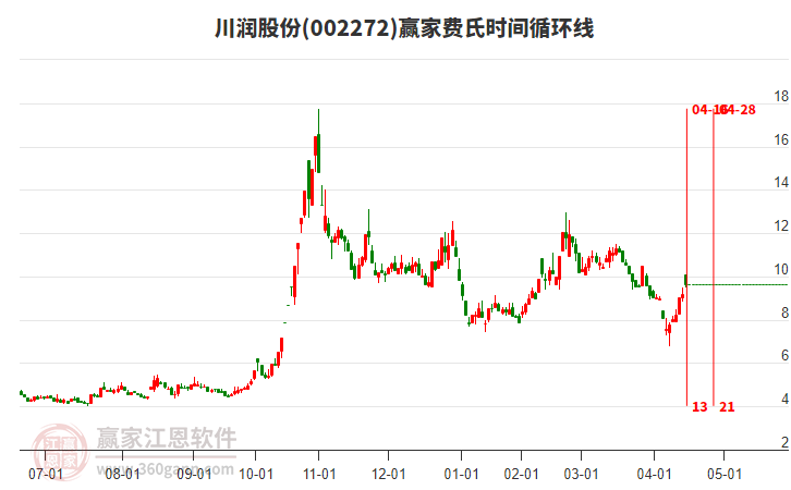 002272川潤股份費氏時間循環(huán)線工具