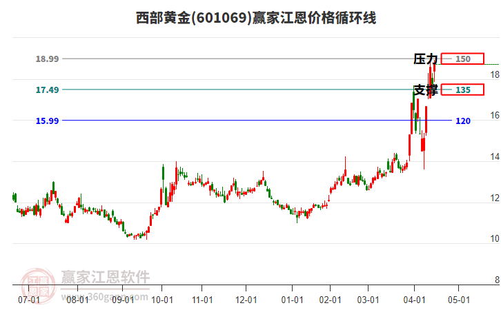 西部黃金 西部黃金