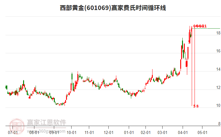 601069西部黃金費(fèi)氏時(shí)間循環(huán)線工具