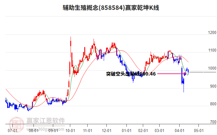 858584輔助生殖贏家乾坤K線工具
