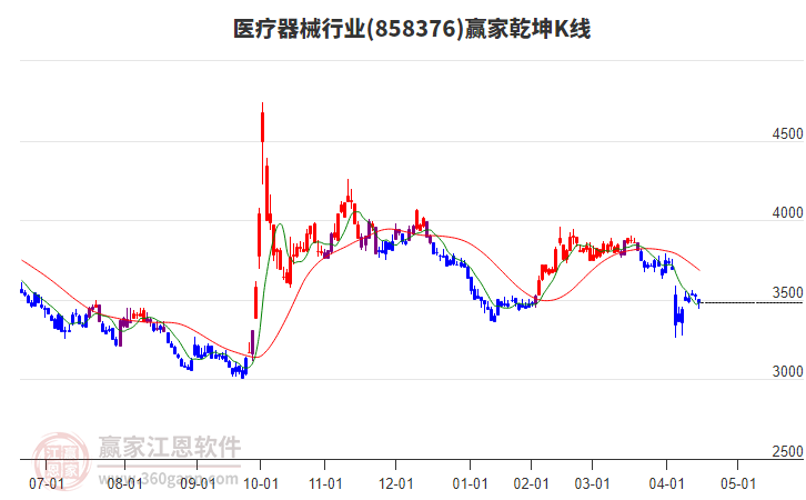 858376醫(yī)療器械贏家乾坤K線工具