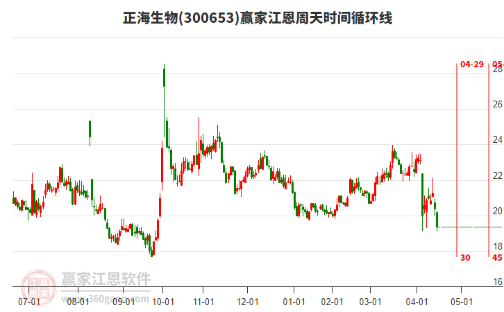 300653正海生物江恩周天時間循環(huán)線工具