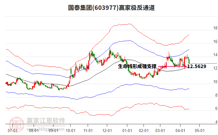 603977國泰集團贏家極反通道工具