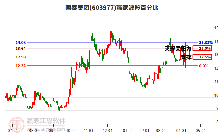 603977國泰集團波段百分比工具