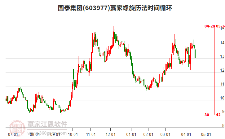 603977國泰集團螺旋歷法時間循環(huán)工具