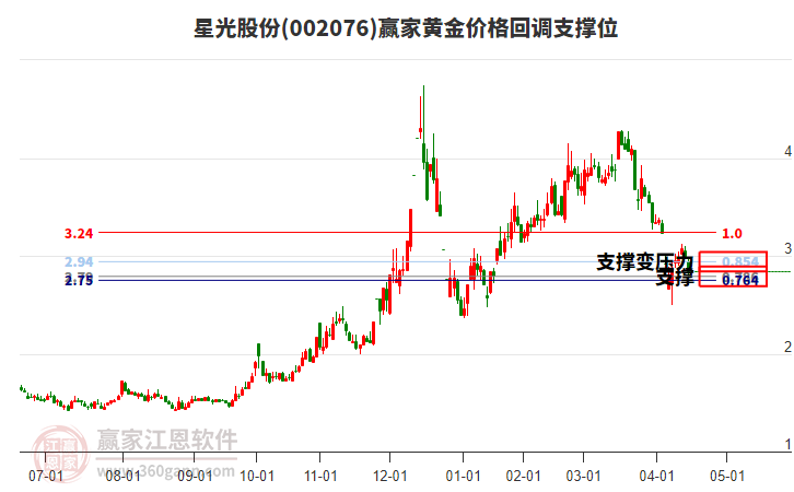 002076星光股份黃金價(jià)格回調(diào)支撐位工具 002076星光股份黃金價(jià)格回調(diào)支撐位工具