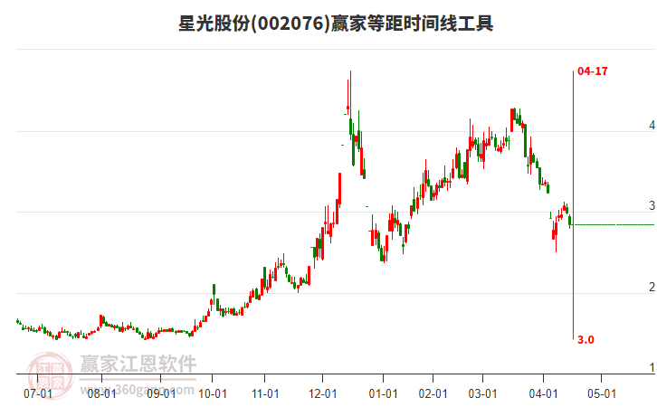 002076星光股份等距時(shí)間周期線工具 002076星光股份等距時(shí)間周期線工具