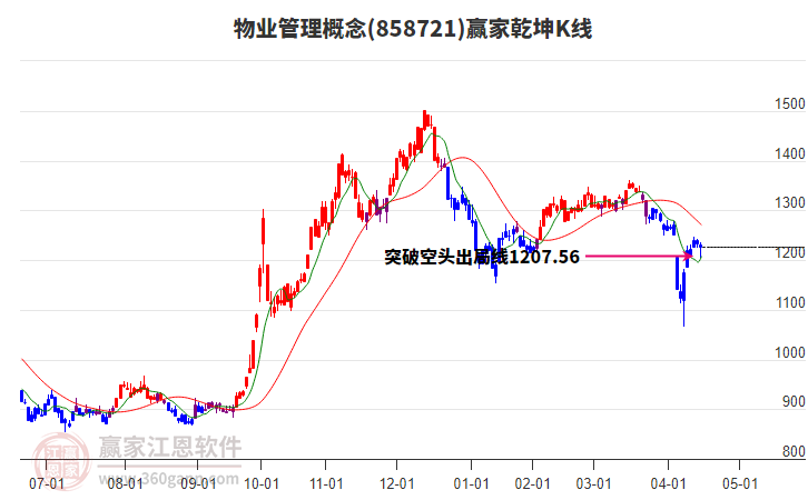 858721物業(yè)管理贏家乾坤K線工具