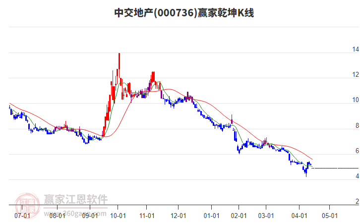 000736中交地產(chǎn)贏家乾坤K線工具