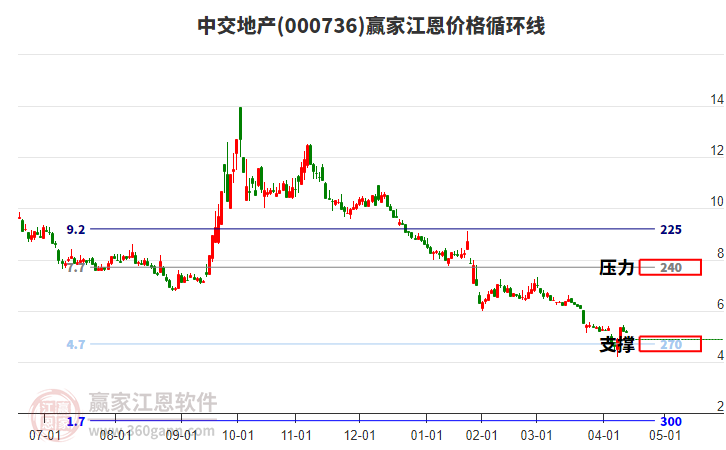 000736中交地產(chǎn)江恩價(jià)格循環(huán)線工具