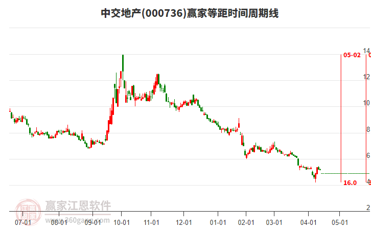 000736中交地產(chǎn)等距時(shí)間周期線工具