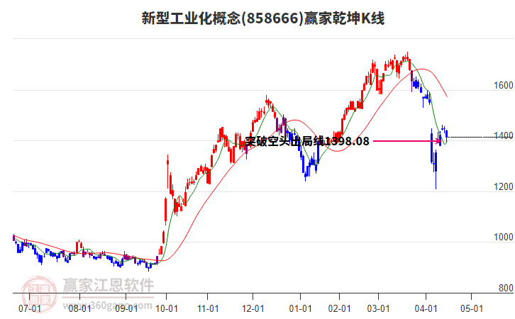 858666新型工業(yè)化贏家乾坤K線工具 858666新型工業(yè)化贏家乾坤K線工具