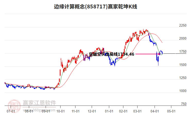 858717邊緣計算贏家乾坤K線工具 858717邊緣計算贏家乾坤K線工具