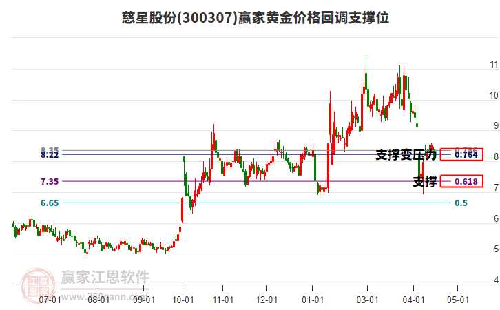 300307慈星股份黃金價格回調(diào)支撐位工具 300307慈星股份黃金價格回調(diào)支撐位工具