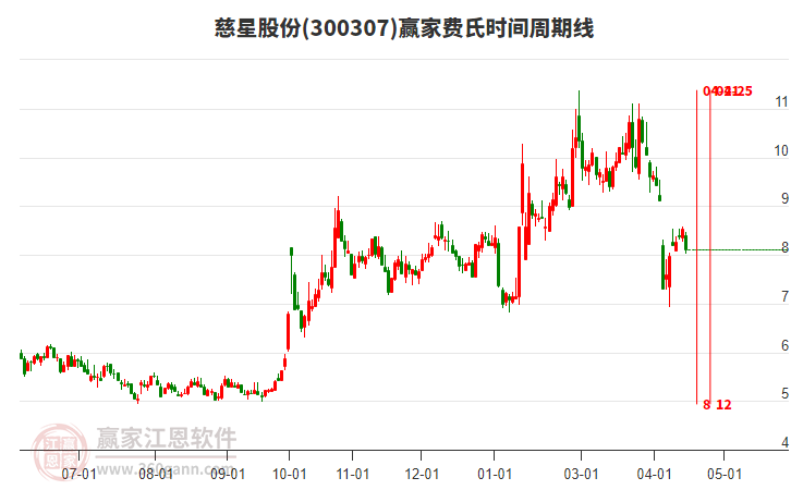 300307慈星股份費氏時間周期線工具 300307慈星股份費氏時間周期線工具