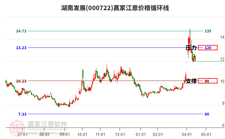 000722湖南發(fā)展江恩價格循環(huán)線工具