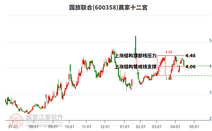 600358國(guó)旅聯(lián)合贏家十二宮工具