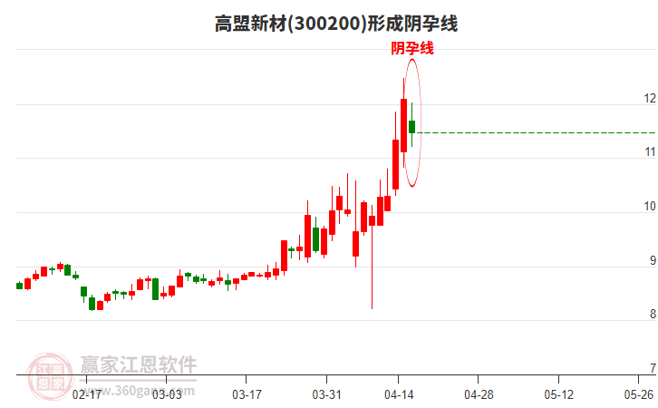 高盟新材形成陰孕線形態(tài)