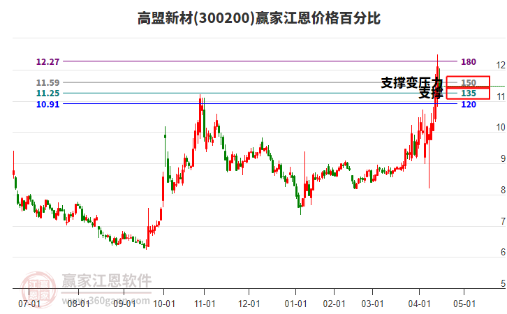 300200高盟新材江恩價格百分比工具