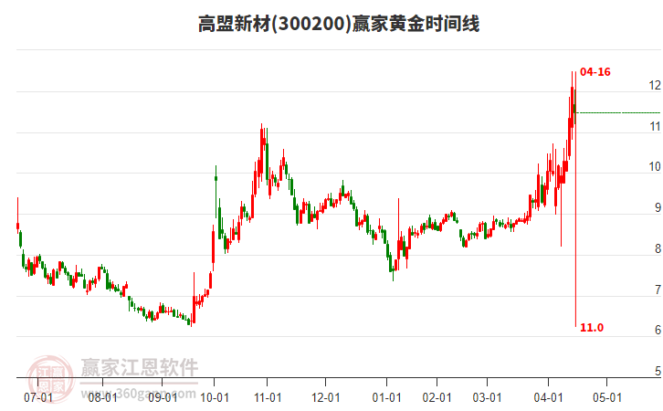300200高盟新材黃金時間周期線工具