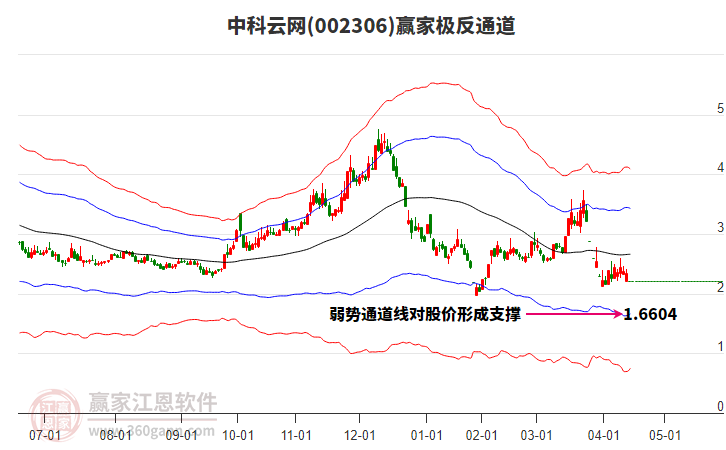 002306中科云網(wǎng)贏家極反通道工具 002306中科云網(wǎng)贏家極反通道工具