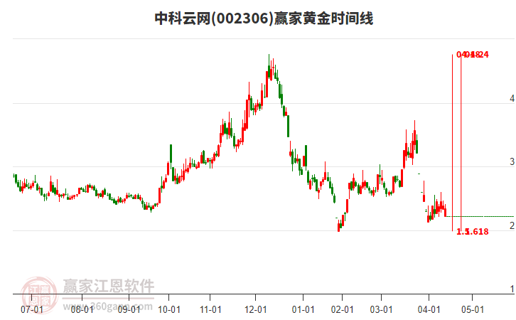 002306中科云網(wǎng)黃金時(shí)間周期線工具 002306中科云網(wǎng)黃金時(shí)間周期線工具
