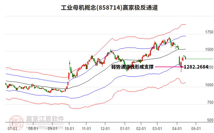 858714工業(yè)母機贏家極反通道工具