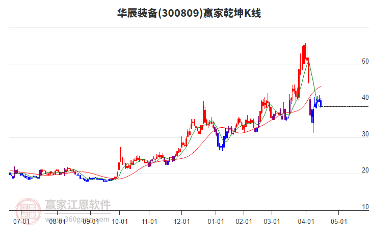 300809華辰裝備贏家乾坤K線工具