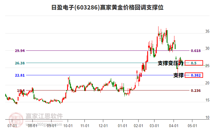 603286日盈電子黃金價格回調(diào)支撐位工具