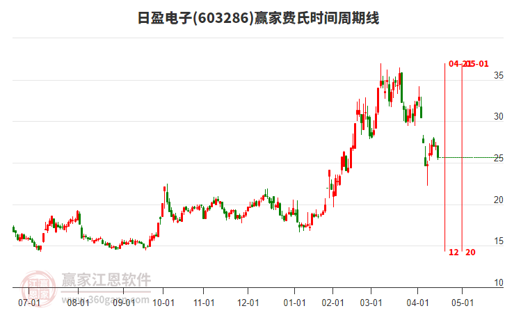 603286日盈電子費(fèi)氏時間周期線工具