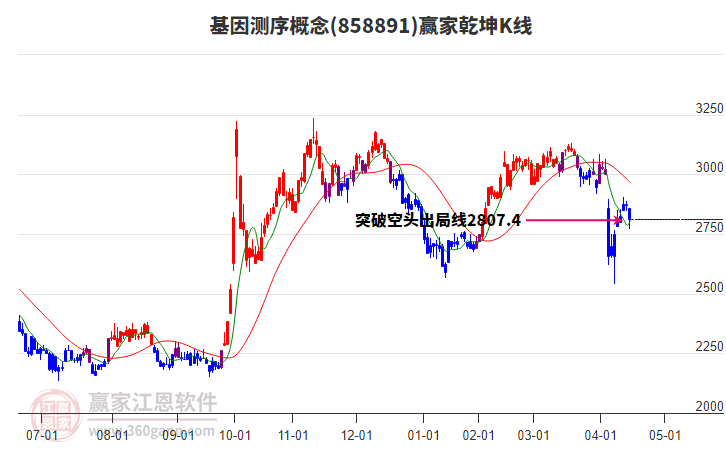 858891基因測(cè)序贏家乾坤K線工具 858891基因測(cè)序贏家乾坤K線工具