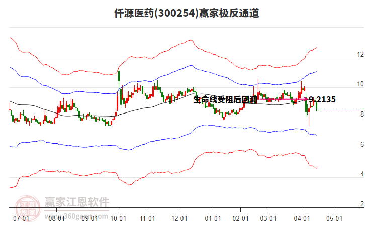 300254仟源醫(yī)藥贏家極反通道工具 300254仟源醫(yī)藥贏家極反通道工具