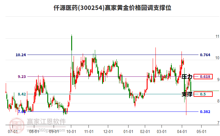 300254仟源醫(yī)藥黃金價(jià)格回調(diào)支撐位工具 300254仟源醫(yī)藥黃金價(jià)格回調(diào)支撐位工具