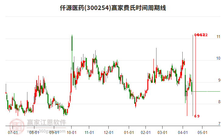 300254仟源醫(yī)藥費(fèi)氏時(shí)間周期線工具 300254仟源醫(yī)藥費(fèi)氏時(shí)間周期線工具